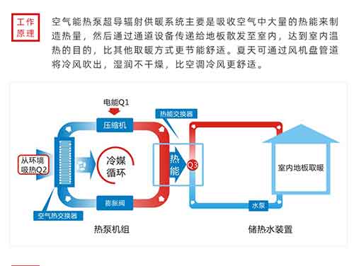 空氣能熱泵取暖設(shè)備費(fèi)不費(fèi)電？空氣能工作原理及綜述