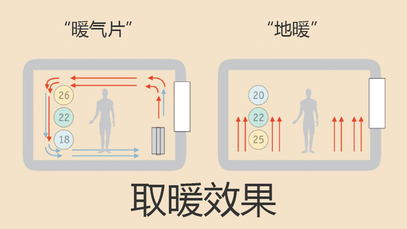 地暖取暖效果