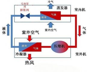 空氣能熱泵和空調(diào)有什么區(qū)別？